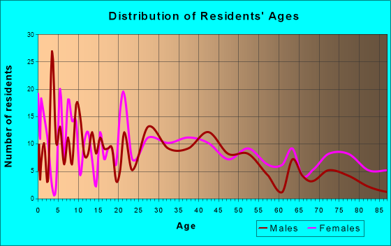 Dale, Pennsylvania Age and Sex of Residents
