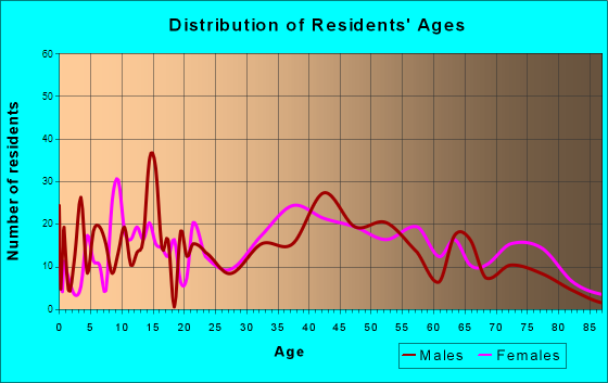 Dallas, Pennsylvania Age and Sex of Residents