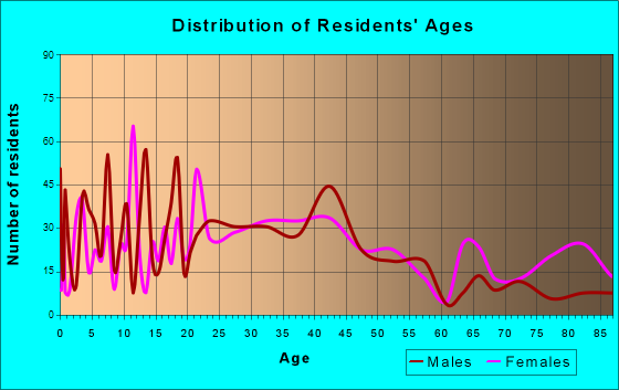 Dallastown, Pennsylvania Age and Sex of Residents