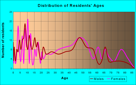 Dalton, Pennsylvania Age and Sex of Residents