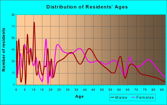 Danville, Pennsylvania Age and Sex of Residents