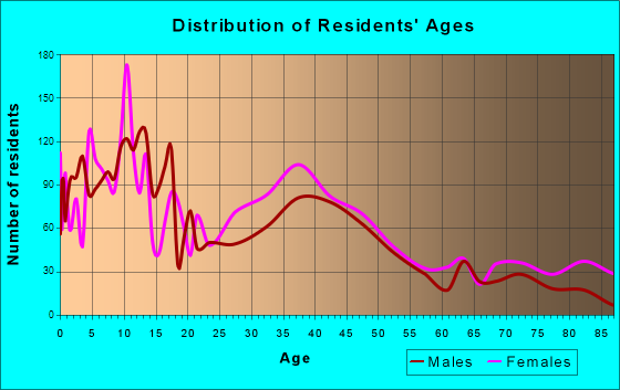 Darby, Pennsylvania Age and Sex of Residents