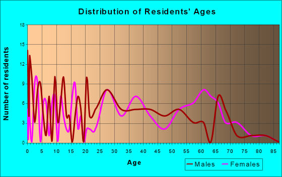 Dauphin, Pennsylvania Age and Sex of Residents