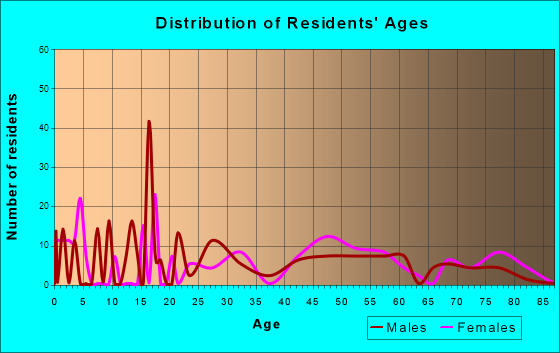 Davidsville, Pennsylvania Age and Sex of Residents