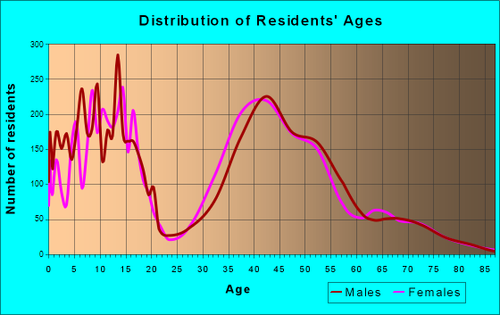 El Dorado Hills, California Age and Sex of Residents