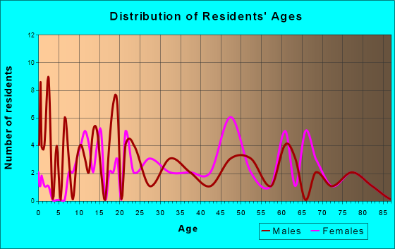 Dawson, Pennsylvania Age and Sex of Residents