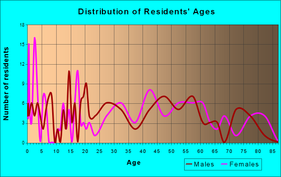 Deemston, Pennsylvania Age and Sex of Residents