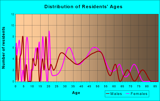 Deer Lake, Pennsylvania Age and Sex of Residents