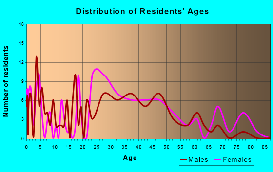 Delaware Water Gap, Pennsylvania Age and Sex of Residents