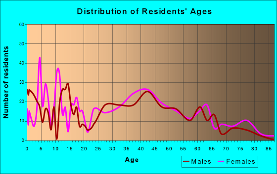 Delmont, Pennsylvania Age and Sex of Residents