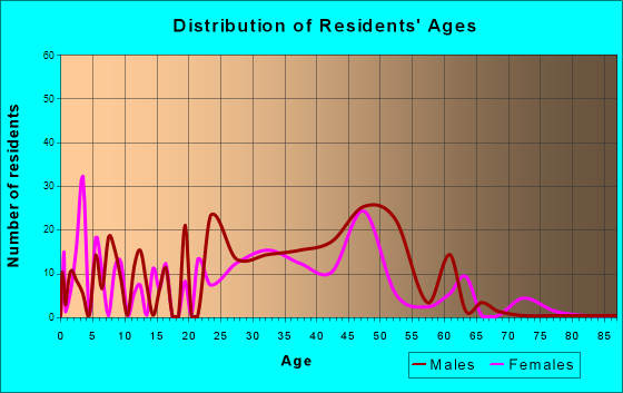Eldridge, California Age and Sex of Residents