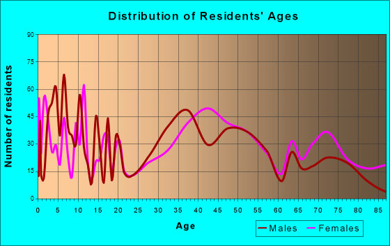 Devon-Berwyn, Pennsylvania Age and Sex of Residents