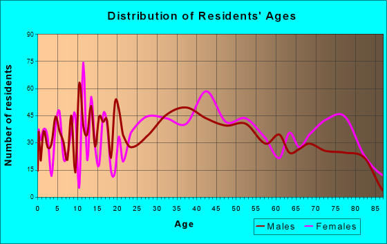Dickson City, Pennsylvania Age and Sex of Residents