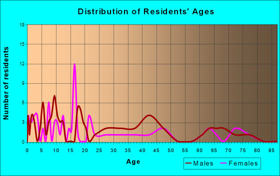 Donaldson, Pennsylvania Age and Sex of Residents