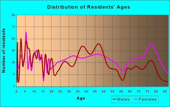 Donora, Pennsylvania Age and Sex of Residents