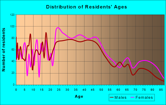 Dormont, Pennsylvania Age and Sex of Residents