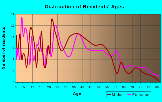 Dover, Pennsylvania Age and Sex of Residents