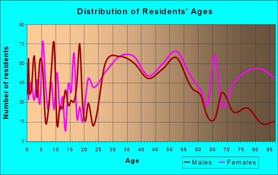 Doylestown, Pennsylvania Age and Sex of Residents