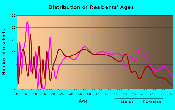 Dravosburg, Pennsylvania Age and Sex of Residents