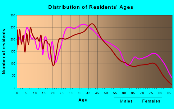 Drexel Hill, Pennsylvania Age and Sex of Residents