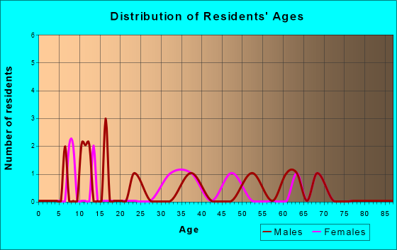 Driftwood, Pennsylvania Age and Sex of Residents