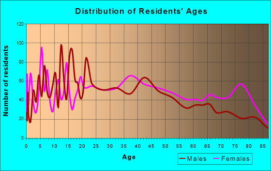 DuBois, Pennsylvania Age and Sex of Residents