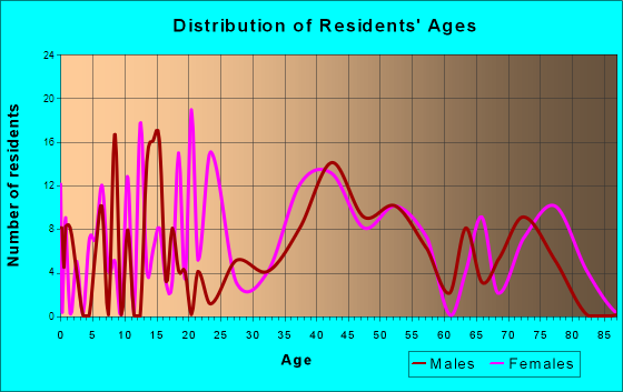 Dunbar, Pennsylvania Age and Sex of Residents