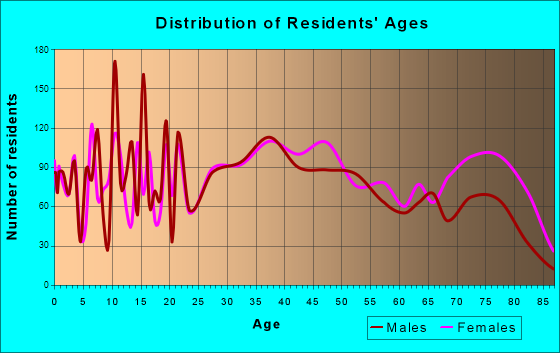 Dunmore, Pennsylvania Age and Sex of Residents