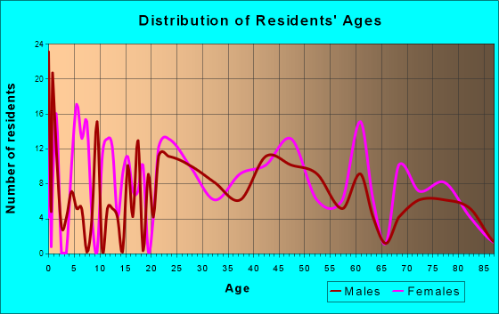 Dunnstown, Pennsylvania Age and Sex of Residents