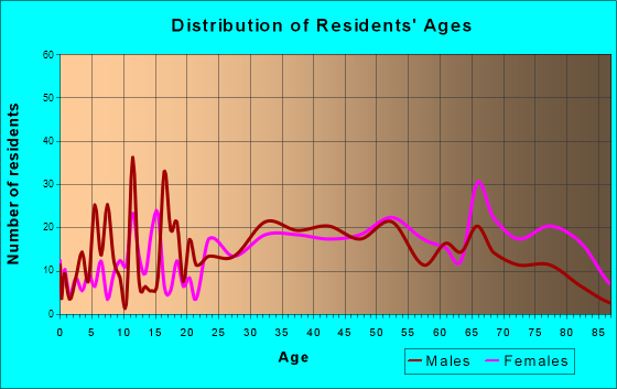 Dupont, Pennsylvania Age and Sex of Residents