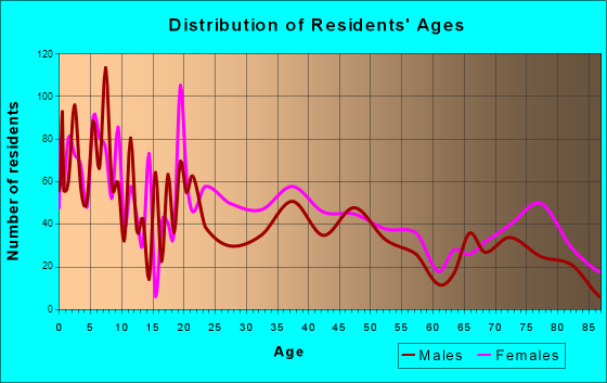 Duquesne, Pennsylvania Age and Sex of Residents
