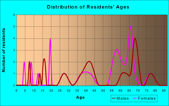 Eagles Mere, Pennsylvania Age and Sex of Residents