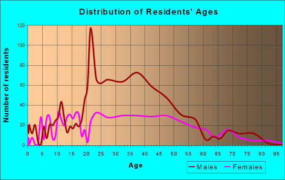 Eagleville, Pennsylvania Age and Sex of Residents