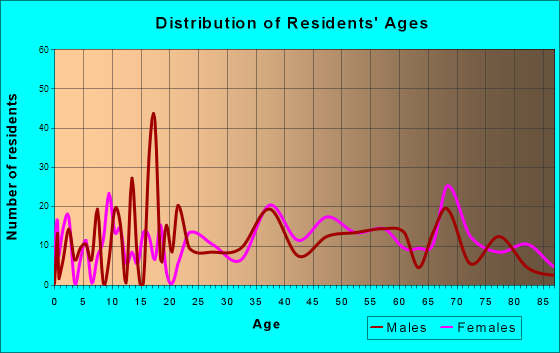 East Berwick, Pennsylvania Age and Sex of Residents