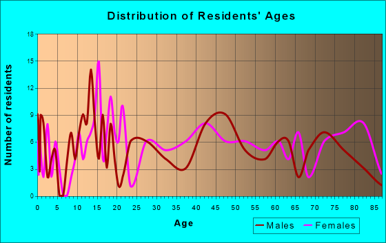 East Brady, Pennsylvania Age and Sex of Residents
