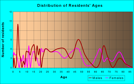 East Butler, Pennsylvania Age and Sex of Residents