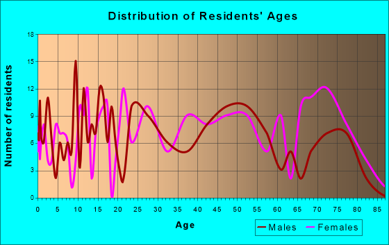 East Conemaugh, Pennsylvania Age and Sex of Residents