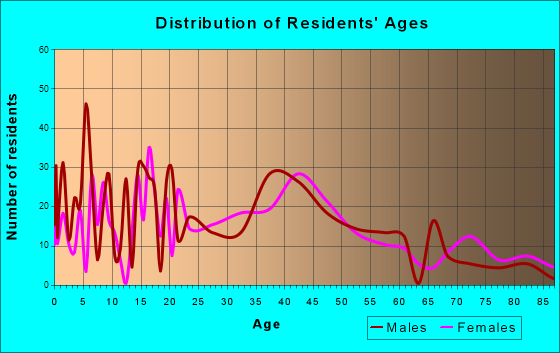East Lansdowne, Pennsylvania Age and Sex of Residents