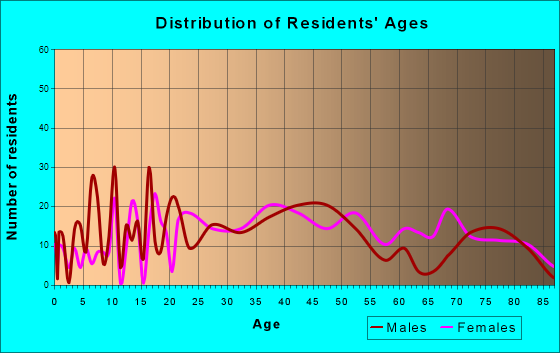 East McKeesport, Pennsylvania Age and Sex of Residents