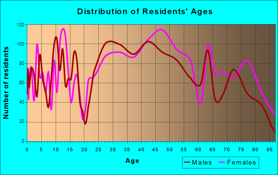 East Norriton, Pennsylvania Age and Sex of Residents