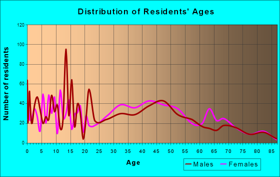 East Petersburg, Pennsylvania Age and Sex of Residents