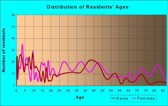 East Pittsburgh, Pennsylvania Age and Sex of Residents