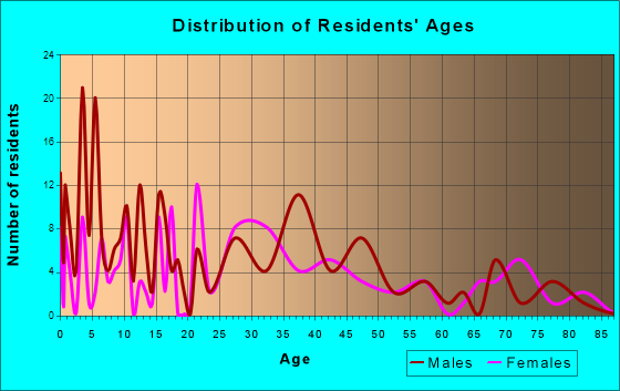 East Prospect, Pennsylvania Age and Sex of Residents