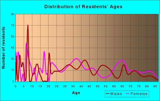East Uniontown, Pennsylvania Age and Sex of Residents
