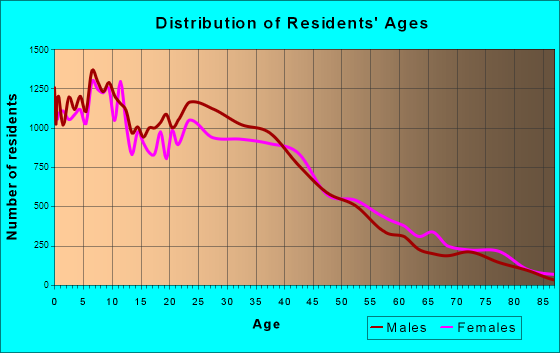 El Monte, California Age and Sex of Residents