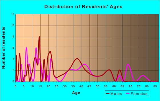 Eastvale, Pennsylvania Age and Sex of Residents