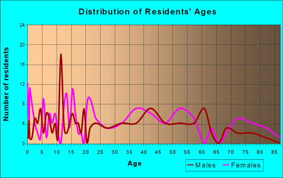 East Vandergrift, Pennsylvania Age and Sex of Residents