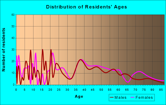 East Washington, Pennsylvania Age and Sex of Residents