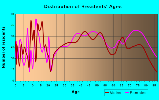 East York, Pennsylvania Age and Sex of Residents