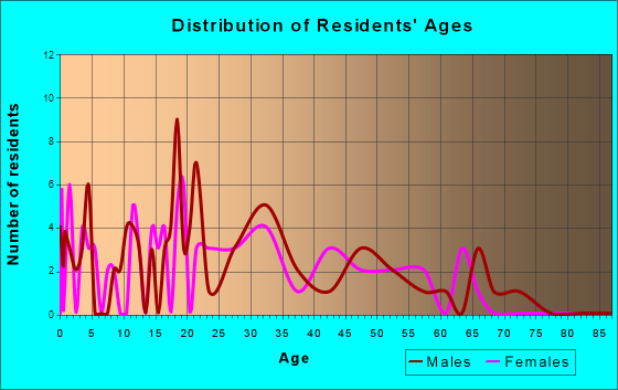Eau Claire, Pennsylvania Age and Sex of Residents